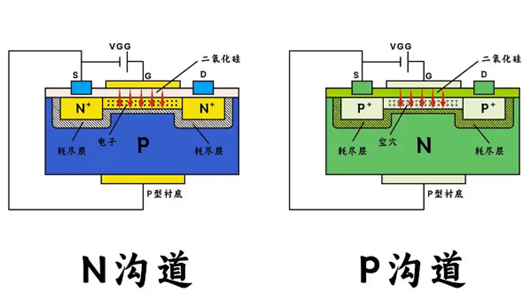 mos管n溝道和p溝道的區別